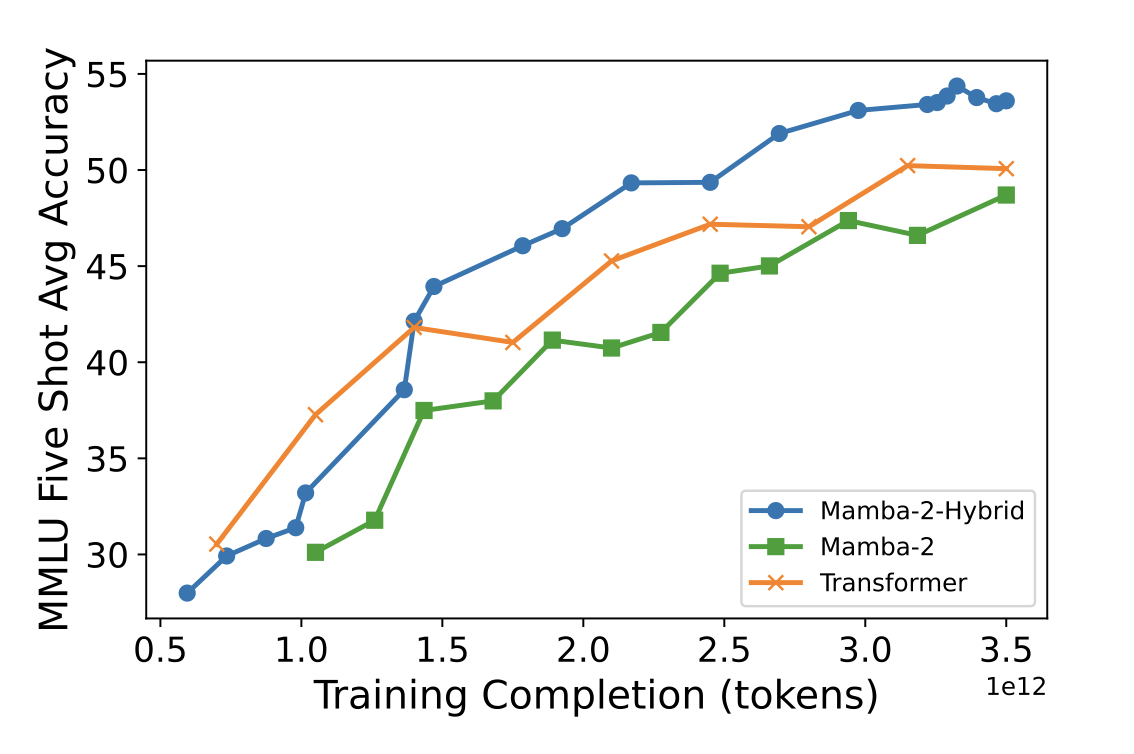 Figure 1: accuracy of three comparably sized models, trained on the same data, on the five-shot MMLU task. Mamba-2-hybrid (an SSM model with attention) outperforms the Transformer. From Waleffe et al. (2024).