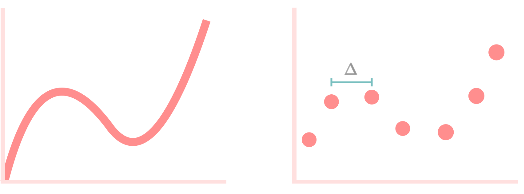 Figure 4: a continuous signal (left), and its sampled (discretized) version (right).
