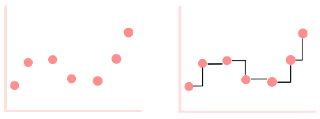 Figure 5: a discrete signal (left), and its transformation with zero-order hold (right). We have, again, a continuous signal (black trace).