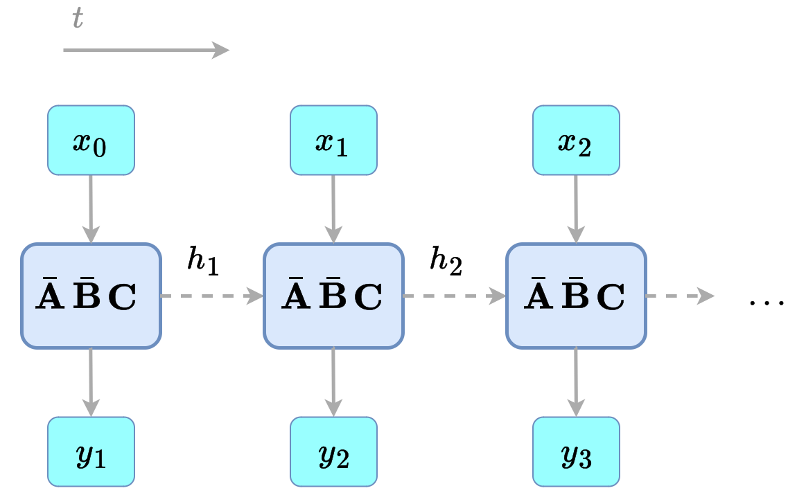 Figure 1: recurrent view of a discrete-time SSM.