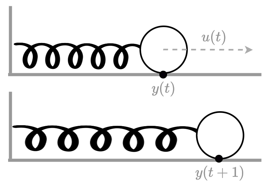 Figure 7: The mechanical problem. A force is applied to a weight attached to a spring, causing it to stretch.